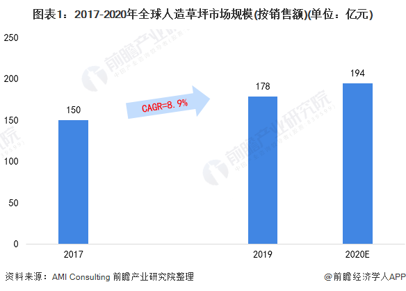 2021年全球人造草坪行业市场现状及发展前景分析 2026年市场规模有望突破四百亿元(图1)