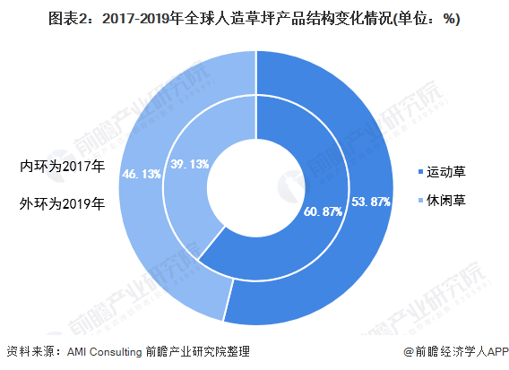 2021年全球人造草坪行业市场现状及发展前景分析 2026年市场规模有望突破四百亿元(图2)