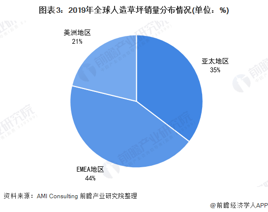 2021年全球人造草坪行业市场现状及发展前景分析 2026年市场规模有望突破四百亿元(图3)