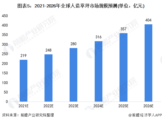 2021年全球人造草坪行业市场现状及发展前景分析 2026年市场规模有望突破四百亿元(图5)
