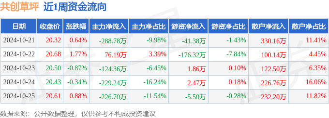 本周盘点（1021-1025）：共创草坪周涨208%主力资金合计净流出79289万元(图1)