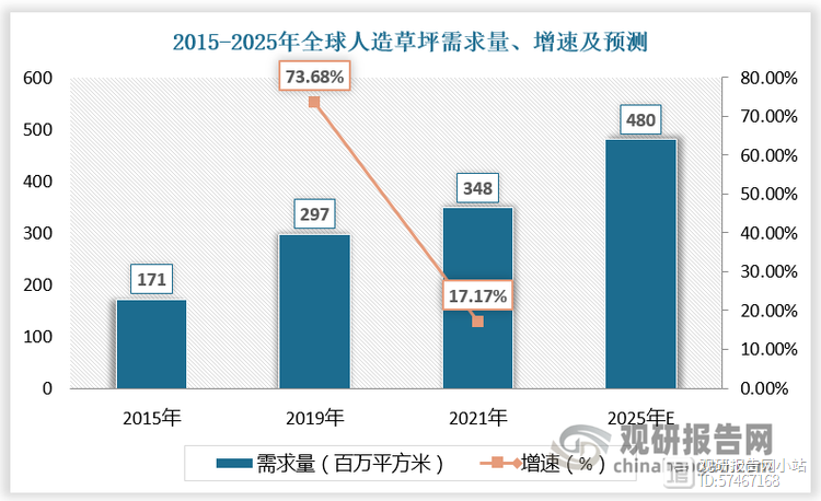 人造草坪行业：休闲草需求赶超运动草 高门槛及龙头规模效应下市场趋向集中(图1)
