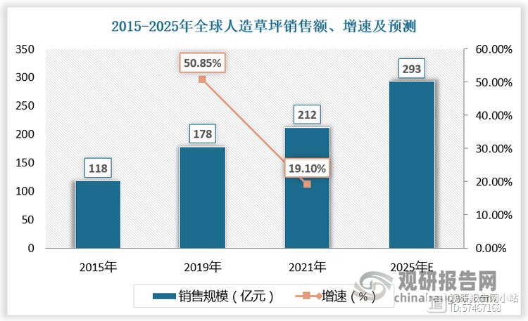 人造草坪行业：休闲草需求赶超运动草 高门槛及龙头规模效应下市场趋向集中(图2)