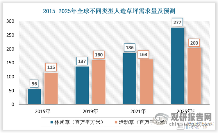 人造草坪行业：休闲草需求赶超运动草 高门槛及龙头规模效应下市场趋向集中(图3)