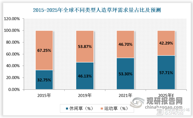 人造草坪行业：休闲草需求赶超运动草 高门槛及龙头规模效应下市场趋向集中(图4)
