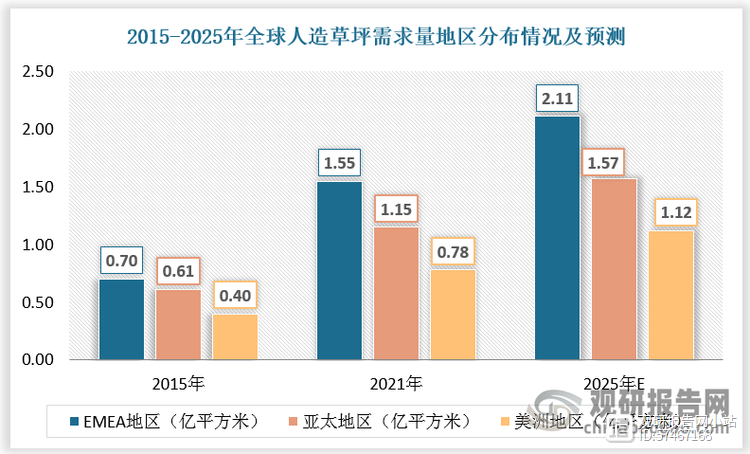 人造草坪行业：休闲草需求赶超运动草 高门槛及龙头规模效应下市场趋向集中(图6)