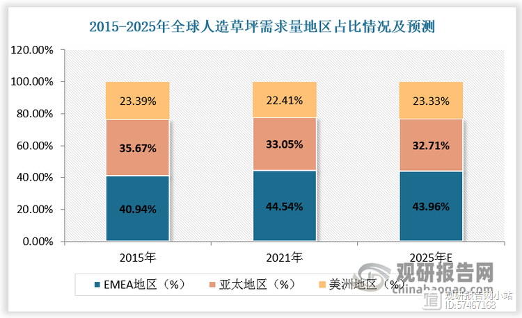 人造草坪行业：休闲草需求赶超运动草 高门槛及龙头规模效应下市场趋向集中(图7)