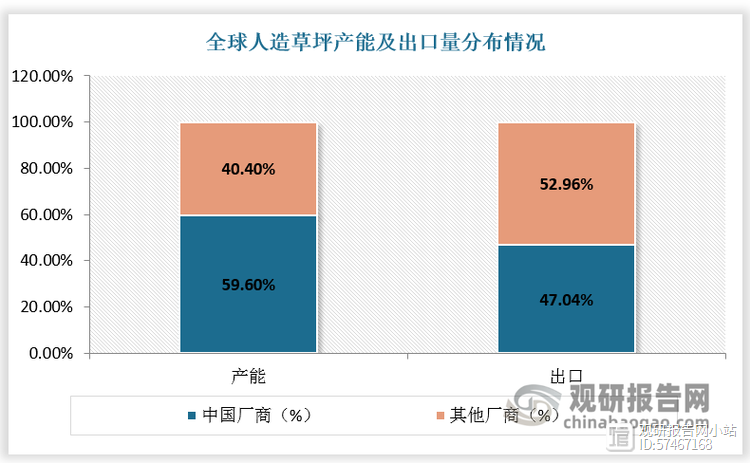 人造草坪行业：休闲草需求赶超运动草 高门槛及龙头规模效应下市场趋向集中(图8)