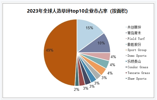2024年人造草坪行业前景分析：全球人造草坪产量增长至348亿平方米(图1)