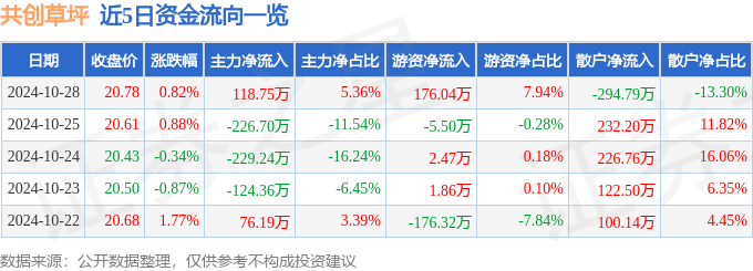 股票行情快报：共创草坪（605099）10月28日主力资金净买入11875万元(图1)