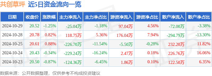 股票行情快报：共创草坪（605099）10月29日主力资金净卖出2504万元(图1)