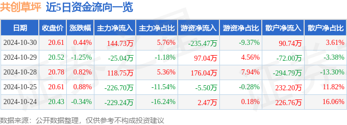 股票行情快报：共创草坪（605099）10月30日主力资金净买入14473万元(图1)