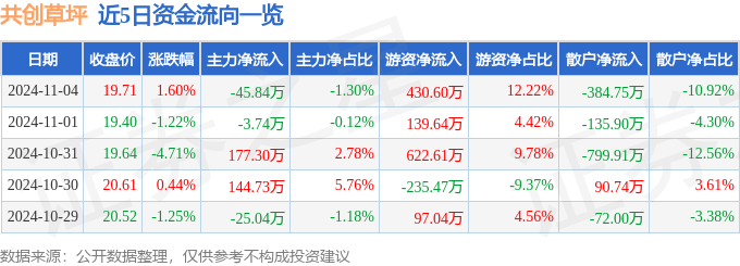 股票行情快报：共创草坪（605099）11月4日主力资金净卖出4584万元(图1)
