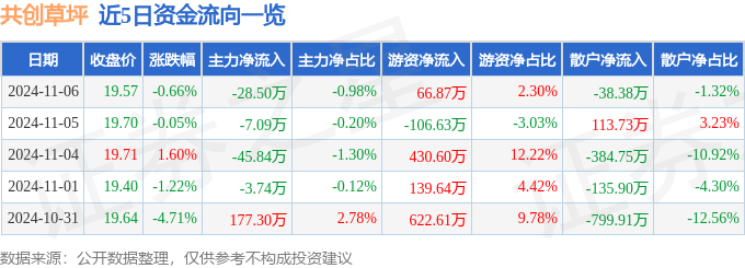 股票行情快报：共创草坪（605099）11月6日主力资金净卖出2850万元(图1)