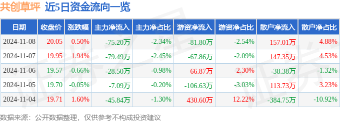 股票行情快报：共创草坪（605099）11月8日主力资金净卖出7520万元(图1)