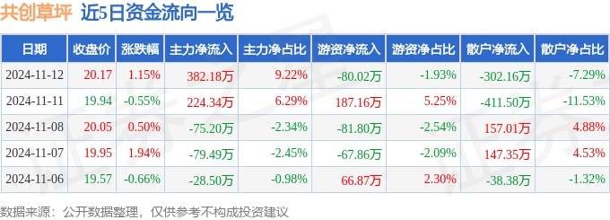 股票行情快报：共创草坪（605099）11月12日主力资金净买入38218万元(图1)