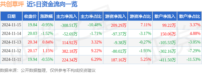 股票行情快报：共创草坪（605099）11月15日主力资金净卖出30851万元(图1)