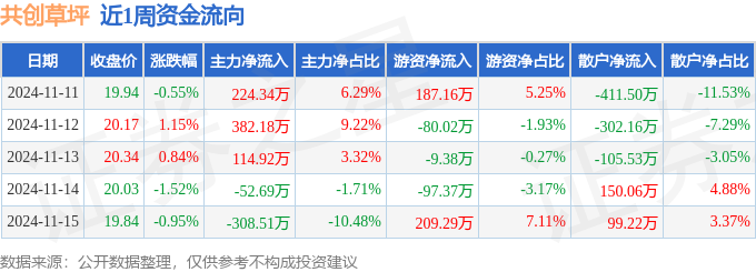 本周盘点（1111-15）：共创草坪周跌105%主力资金合计净流入36023万元(图1)