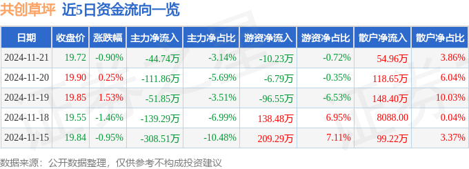 股票行情快报：共创草坪（605099）11月21日主力资金净卖出4474万元(图1)
