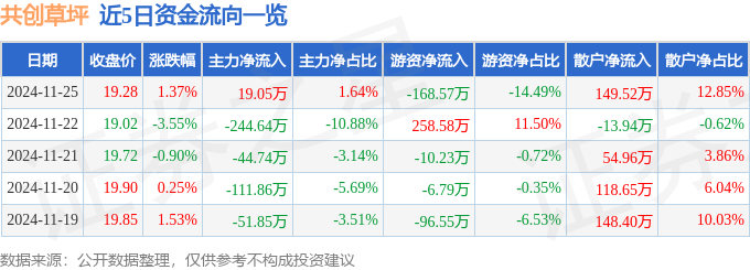 股票行情快报：共创草坪（605099）11月25日主力资金净买入1905万元(图1)
