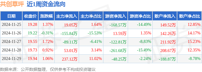 本周盘点（1125-1129）：共创草坪周涨484%主力资金合计净流入6423万元(图1)
