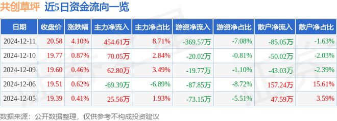 共创草坪（605099）12月11日主力资金净买入45461万元(图1)