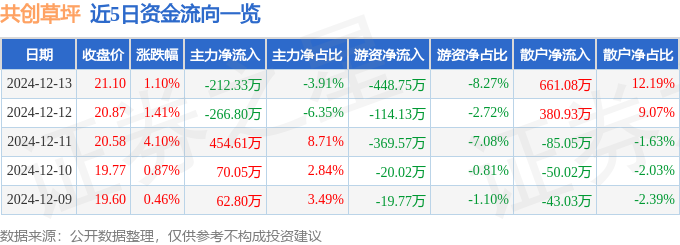 共创草坪（605099）12月13日主力资金净卖出21233万元(图1)
