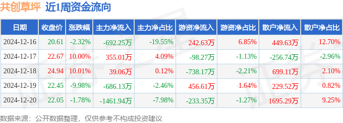 本周盘点（1216-1220）：共创草坪周涨450%主力资金合计净流出244624万元(图1)
