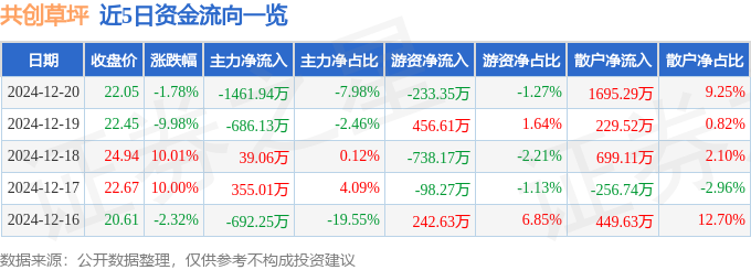 共创草坪（605099）12月20日主力资金净卖出146194万元(图1)