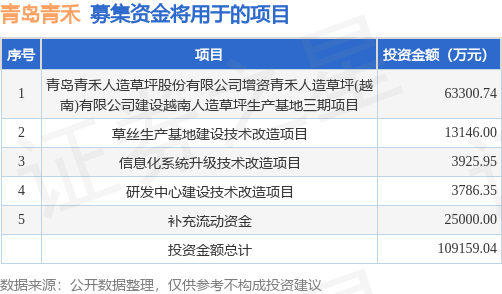 IPO动态：青岛青禾拟在上交所主板上市募资1092亿元(图1)