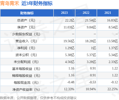 IPO动态：青岛青禾拟在上交所主板上市募资1092亿元(图2)