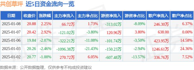共创草坪（605099）1月8日主力资金净买入6672万元(图1)