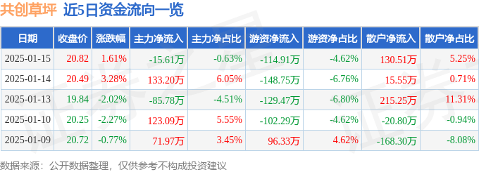 共创草坪（605099）1月15日主力资金净卖出1561万元(图1)