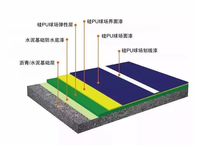 硅PU球场材料剖析(图1)