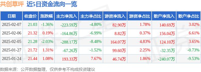 共创草坪（605099）2月7日主力资金净卖出22359万元(图1)