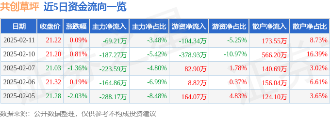 股票行情快报：共创草坪（605099）2月11日主力资金净卖出6921万元(图1)
