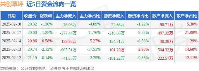 股票行情快报：共创草坪（605099）2月18日主力资金净卖出7603万元(图1)