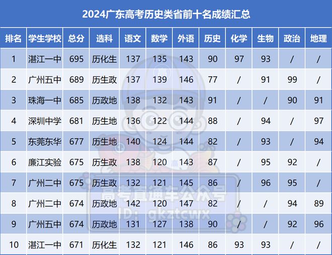 第1名在粤西！2024广东高考历史类前十学生各科分数选科曝光(图2)