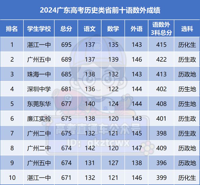 第1名在粤西！2024广东高考历史类前十学生各科分数选科曝光(图4)