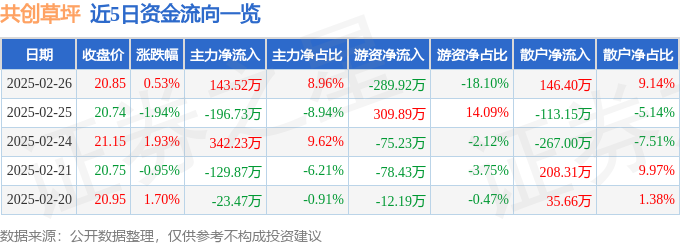股票行情快报：共创草坪（605099）2月26日主力资金净买入14352万元(图1)