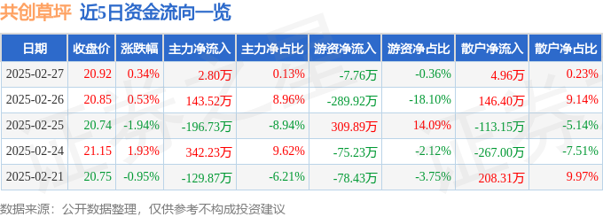 股票行情快报：共创草坪（605099）2月27日主力资金净买入280万元(图1)