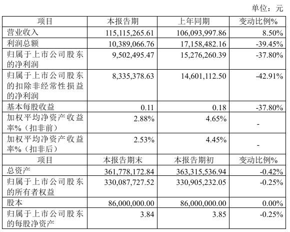 科创新材2024年预计净利95025万同比下降378%材料及燃气价格上涨(图1)