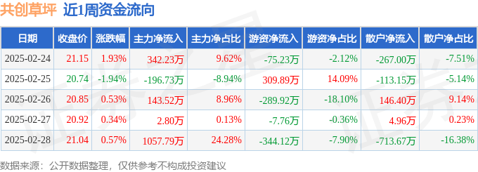 本周盘点（224-228）：共创草坪周涨140%主力资金合计净流入134960万元(图1)