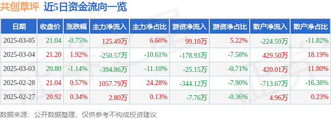 股票行情快报：共创草坪（605099）3月5日主力资金净买入12549万元(图1)