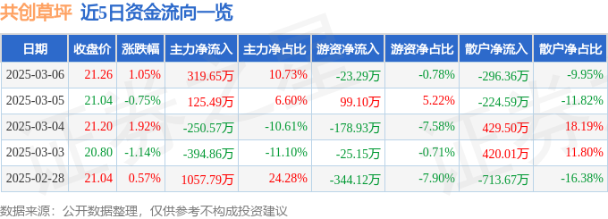 股票行情快报：共创草坪（605099）3月6日主力资金净买入31965万元(图1)