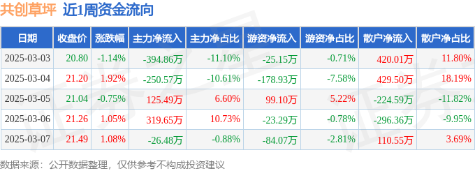 本周盘点（33-37）：共创草坪周涨214%主力资金合计净流出22677万元(图1)