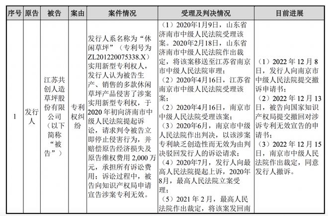 青岛青禾IPO：99%收入来自境外曾诉行业“一哥”共创草坪专利侵权(图1)