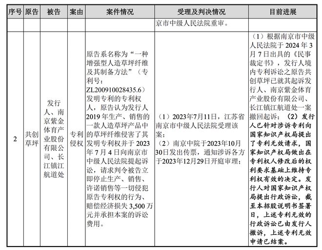 青岛青禾IPO：99%收入来自境外曾诉行业“一哥”共创草坪专利侵权(图2)