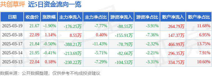 股票行情快报：共创草坪（605099）3月19日主力资金净卖出17625万元(图1)
