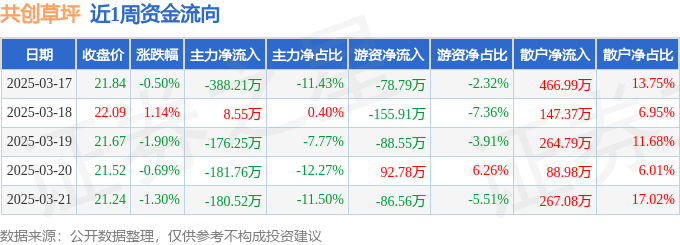 本周盘点（317-321）：共创草坪周跌323%主力资金合计净流出91819万元(图1)